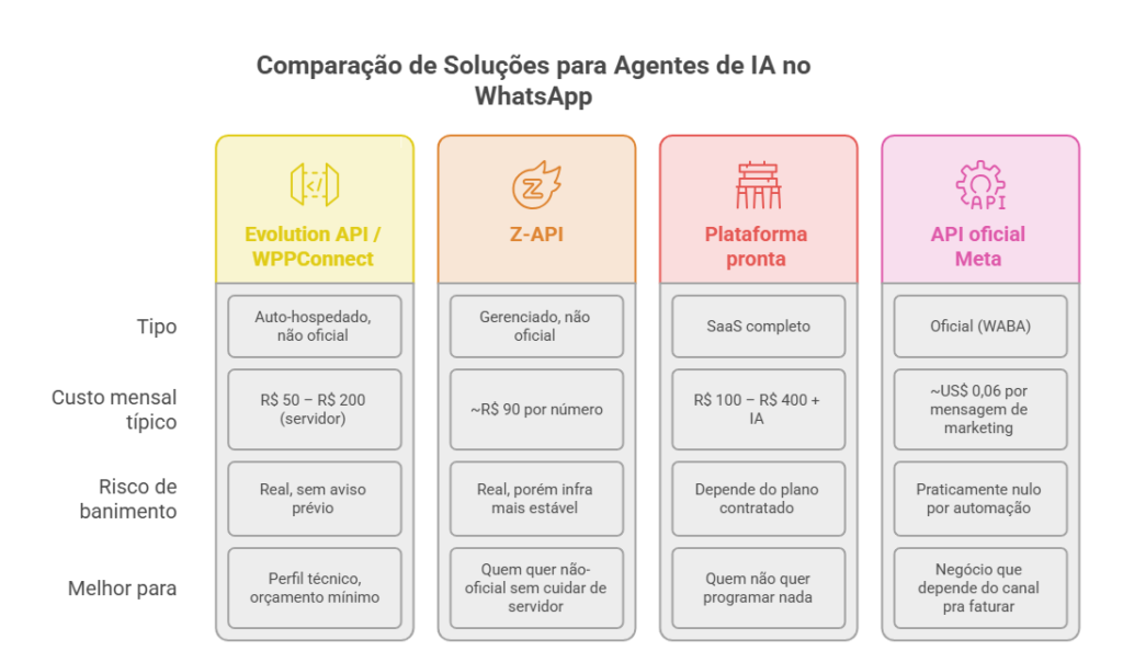 agente de ia no whatsapp risco de banimento e erros comuns ao automatizar