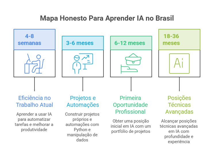 profissional aprendendo IA no Brasil para aproveitar oportunidades do mercado em 2026
