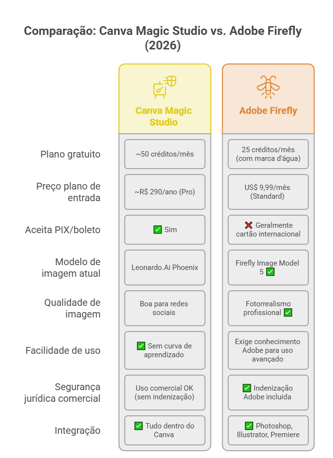 Tabela comparativa de preços e planos do Canva Magic Studio vs. Adobe Firefly 2026, mostrando créditos e aceitação de PIX