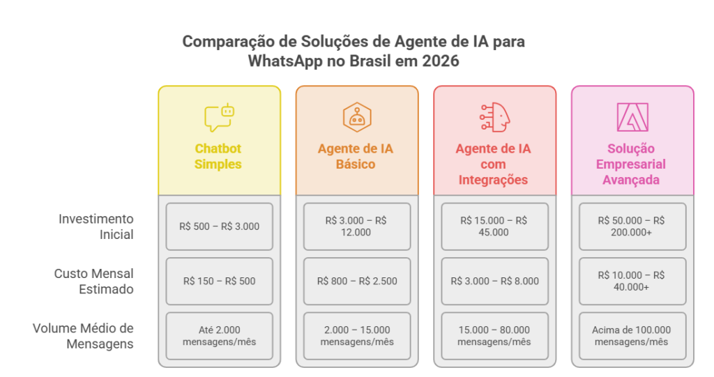 Tabela comparativa de custos para implementação de agentes de IA para WhatsApp em pequenas empresas, PMEs e grandes empresas no Brasil.