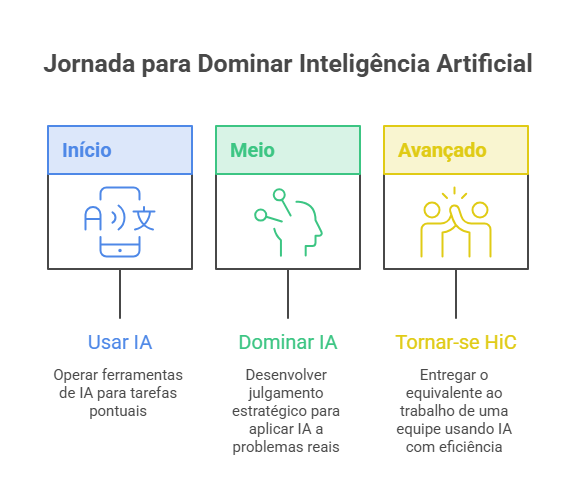 dominar inteligência artificial com raciocínio aplicado a problemas reais no mercado brasileiro