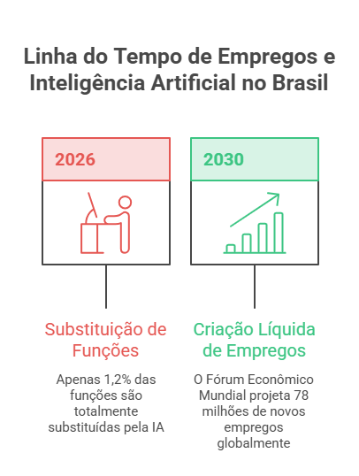 empregos e inteligência artificial no Brasil habilidades humanas que nenhuma ferramenta substitui