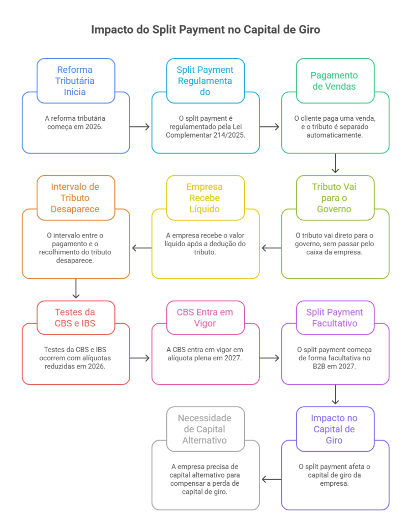 Fluxograma mostrando o impacto do Split Payment no capital de giro das empresas brasileiras, incluindo Reforma Tributária, CBS, IBS, retenção automática de tributos e necessidade de capital alternativo em 2027