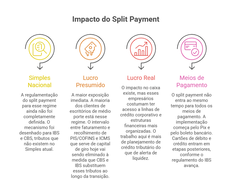 Infográfico mostrando o impacto do Split Payment nos regimes Simples Nacional, Lucro Presumido e Lucro Real, além dos efeitos nos meios de pagamento durante a transição da Reforma Tributária brasileira