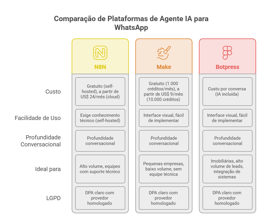 plataforma de agente ia para whatsapp em conformidade com a lgpd no mercado brasileiro
