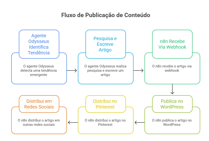 Fluxo de automação completo com Odysseus AI, n8n e WordPress