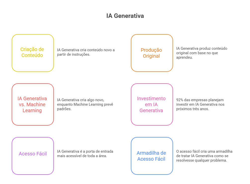 tipos de inteligência artificial Machine Learning, Deep Learning, IA Generativa e Agentes de IA